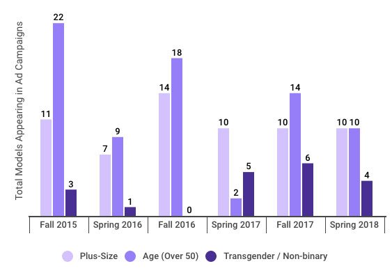 Chart: Number of plus, aged and transgender models appearing in fashion ad campaigns through Spring 2018