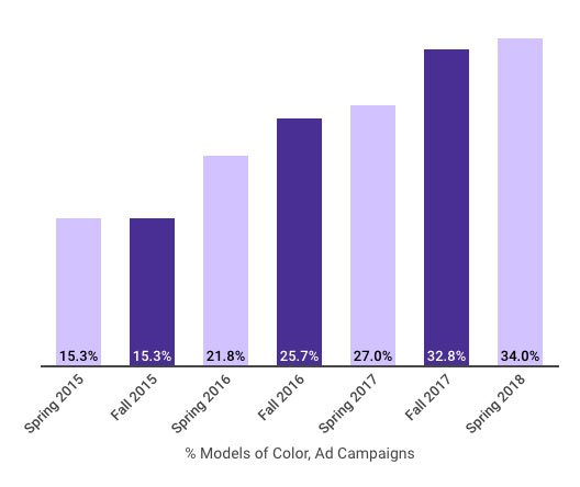 Chart: Models of Color appearing in Fashion Ad Campaigns through Spring 2018
