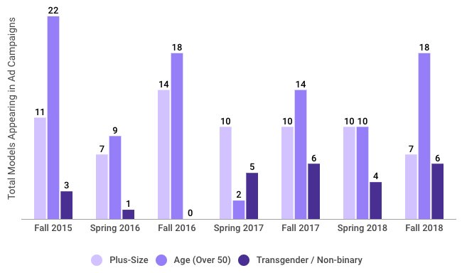 chart showing model diversity in fall ad campaigns over time