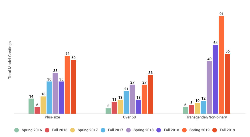 chart: size, age and gender diversity on the runways through Fall 2019