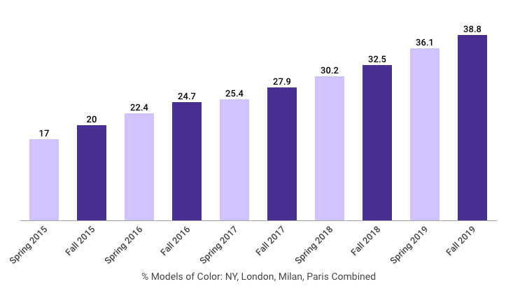 Chart: Racial diversity on the runways through Fall 2019